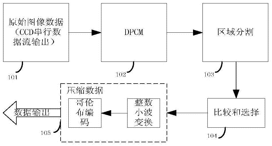 A ct data compression method