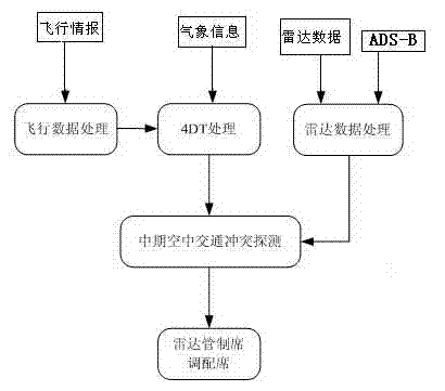 Mid-term air traffic conflict detection method based on 4D flight path and radar data