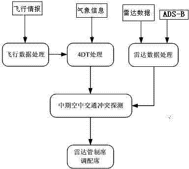 Mid-term air traffic conflict detection method based on 4D flight path and radar data