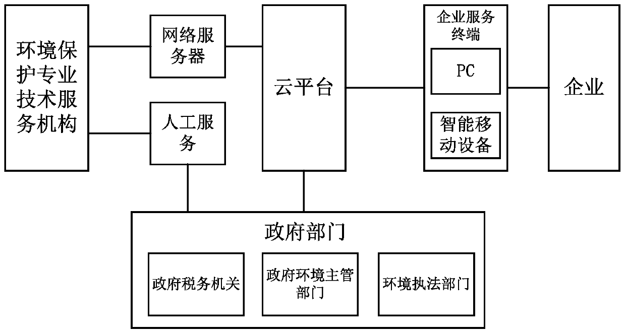 Environment-friendly cloud housekeeper for agency of environment-friendly affairs for enterprises based on network cloud platform