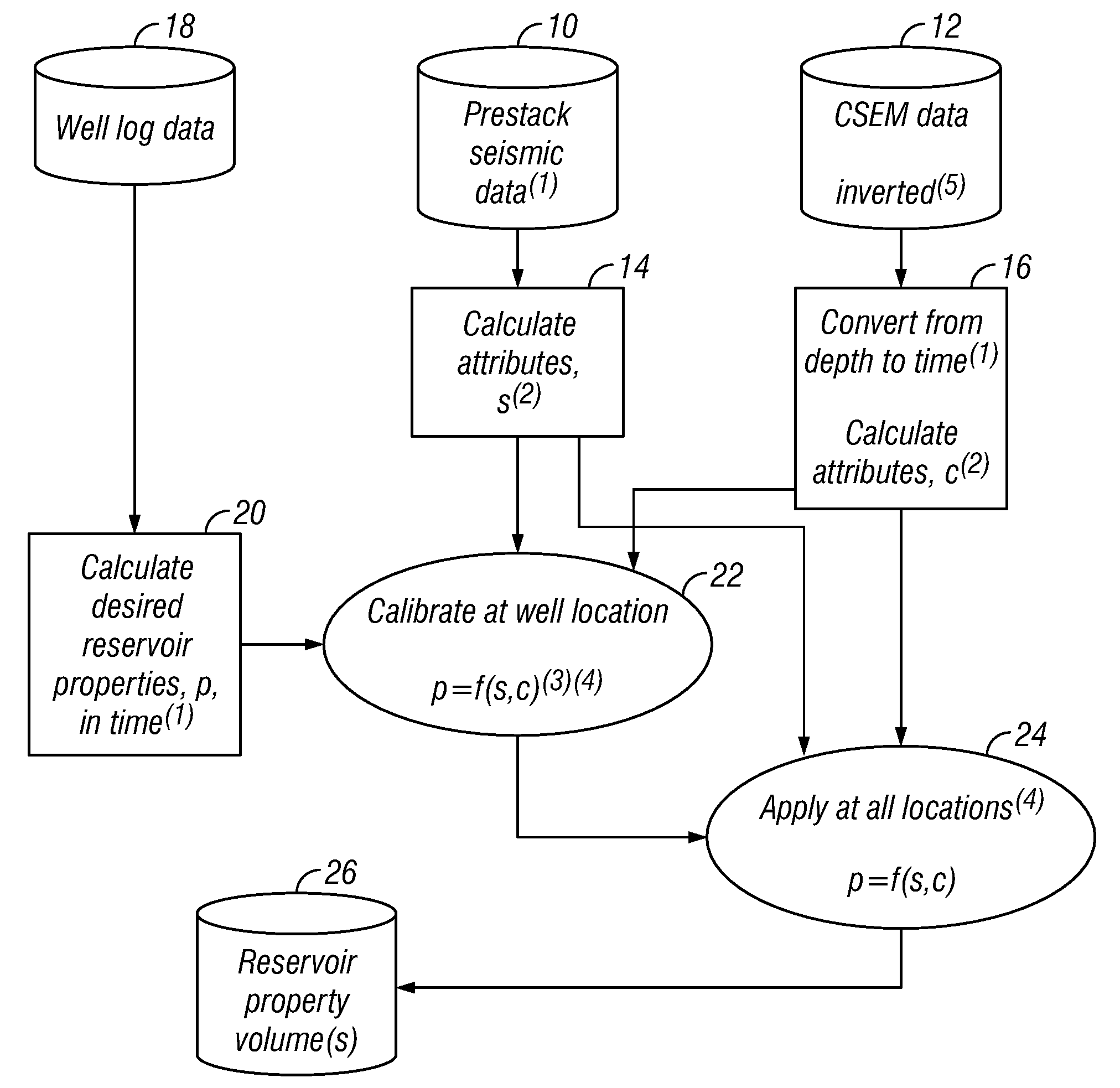 Method for interpreting seismic data and controlled source electromagnetic data to estimate subsurface reservoir properties