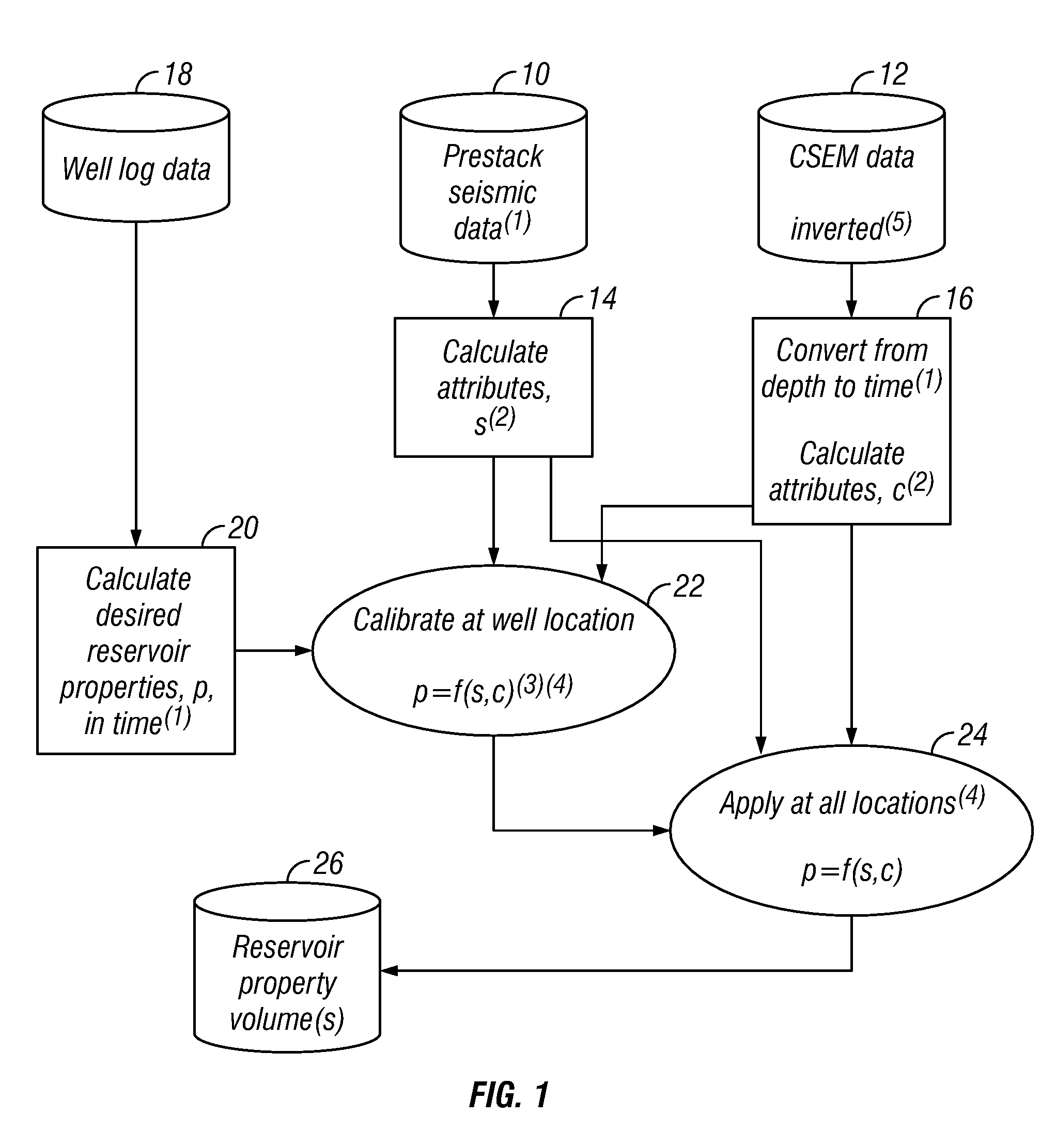 Method for interpreting seismic data and controlled source electromagnetic data to estimate subsurface reservoir properties