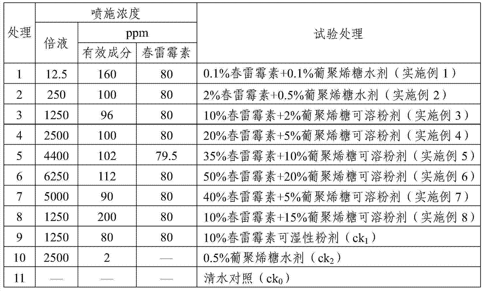 Rice blast prevention and control insecticide