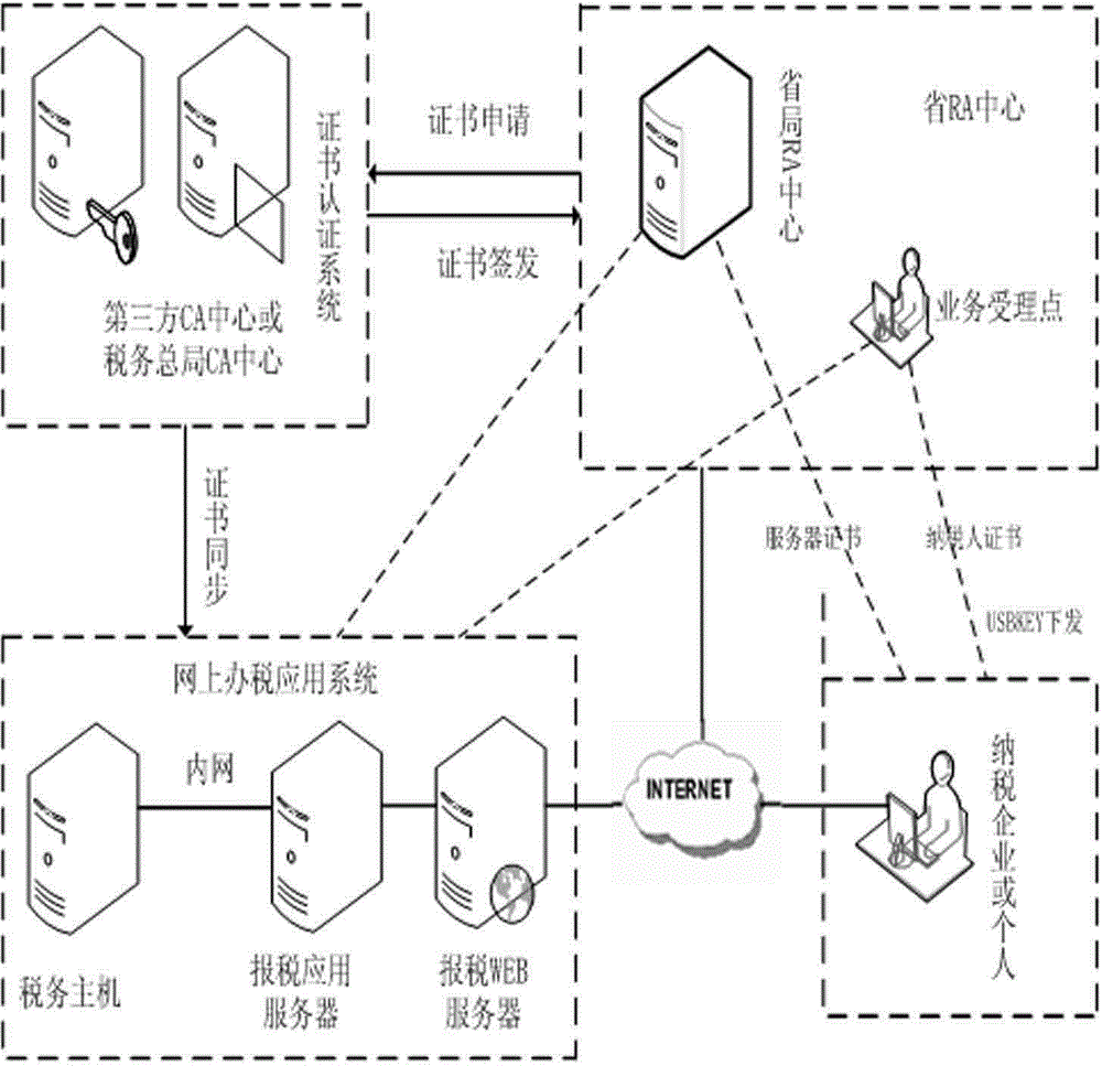 Secure online tax-declaring method based on USBKEY