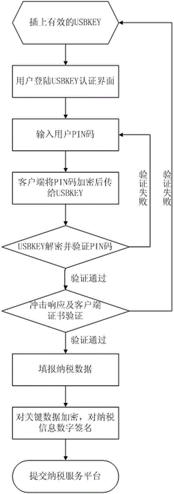 Secure online tax-declaring method based on USBKEY