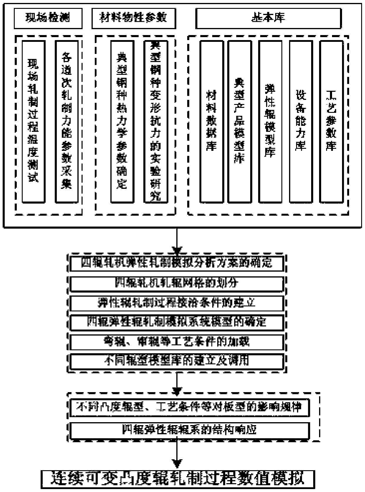 Numerical simulation method for rolling process deformation of continuous variable convexity roller of wide and thick plate product