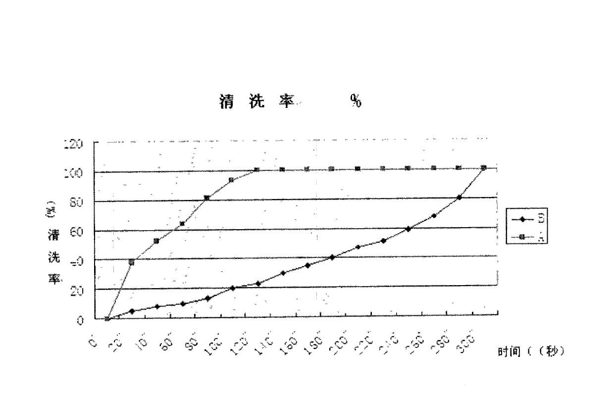 Environmentally-friendly cleaning agent and manufacturing method thereof