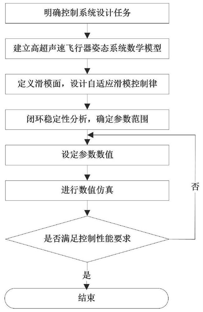 A hypersonic vehicle attitude control design method with preset adjustment time