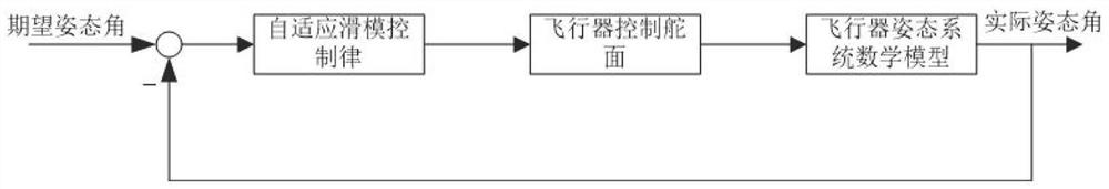 A hypersonic vehicle attitude control design method with preset adjustment time