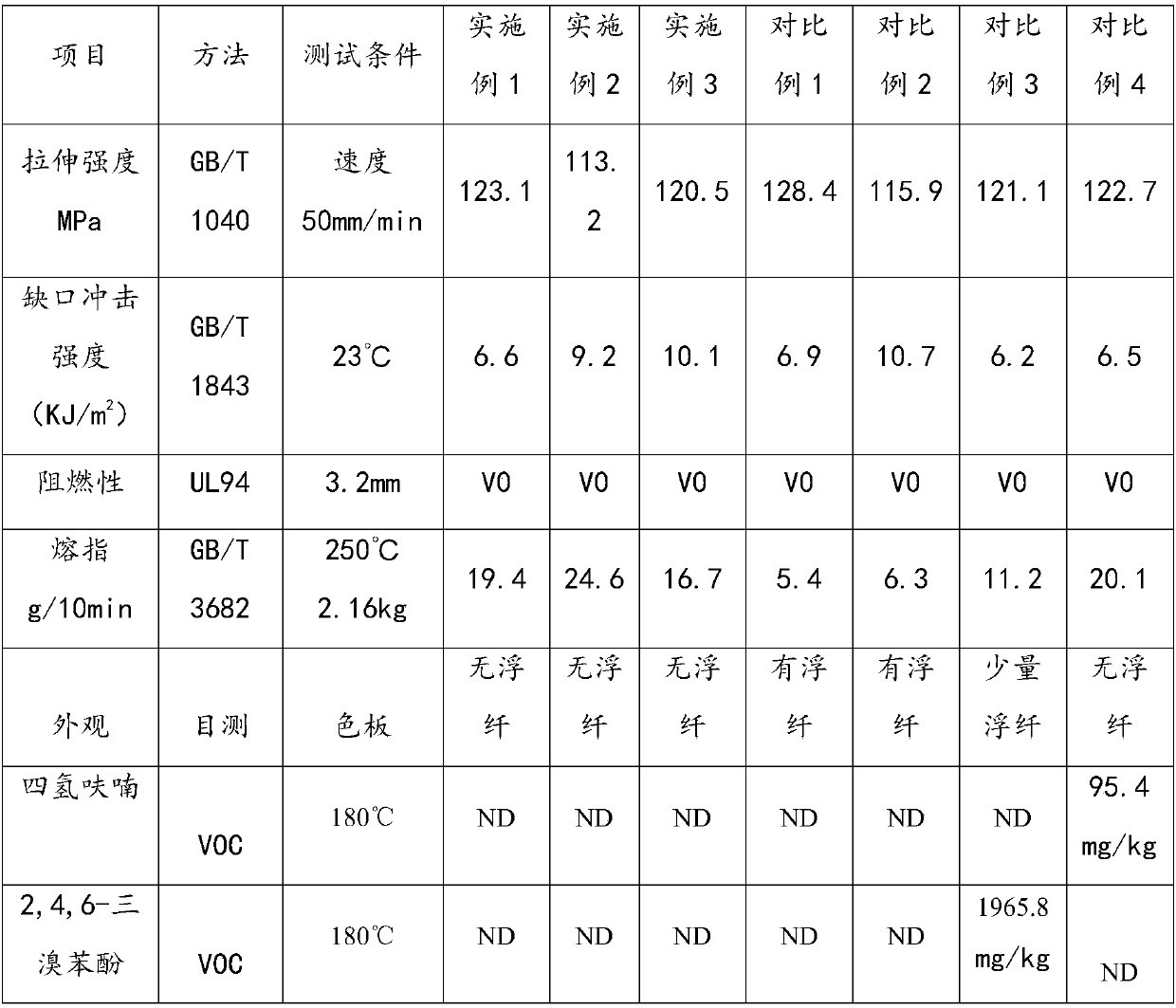 A kind of high flow reinforced flame retardant PBT material and preparation method thereof