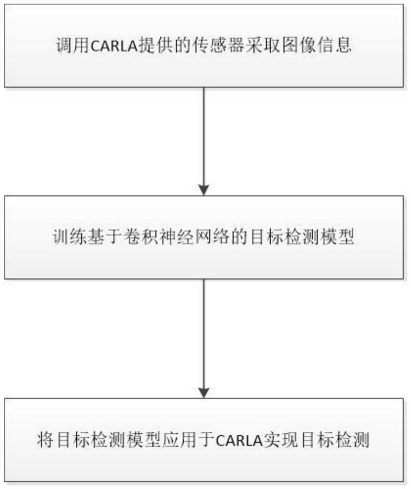 Target detection method based on CARLA simulator