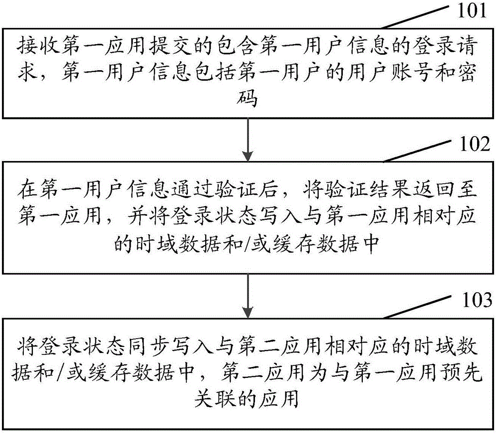 Method and device for multi-application synchronization login