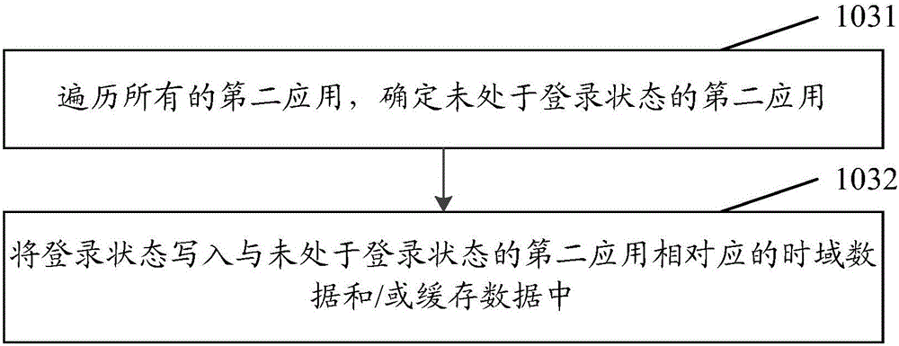 Method and device for multi-application synchronization login