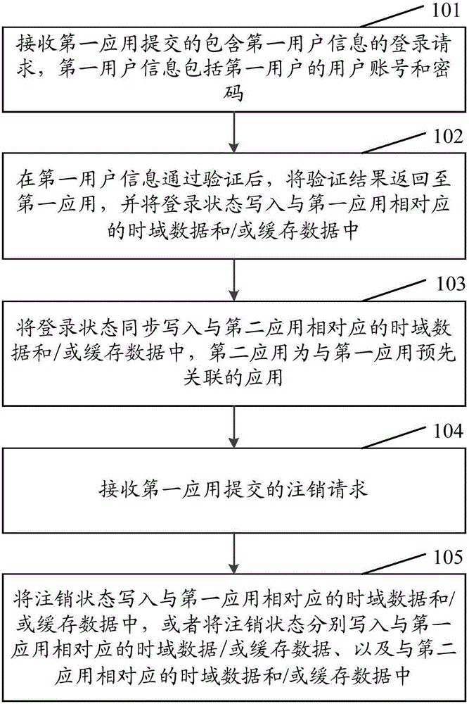 Method and device for multi-application synchronization login