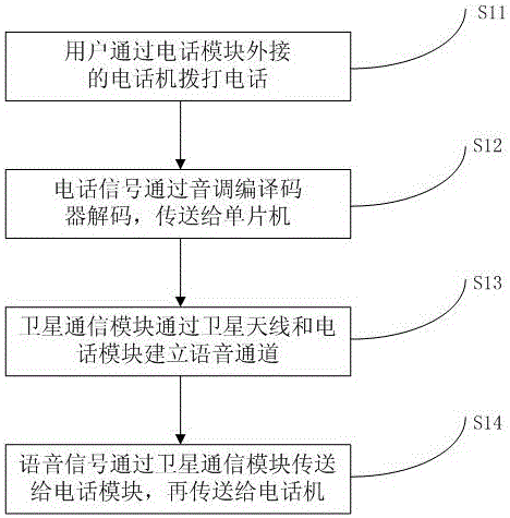 Portable satellite telephone voice communication terminal and method