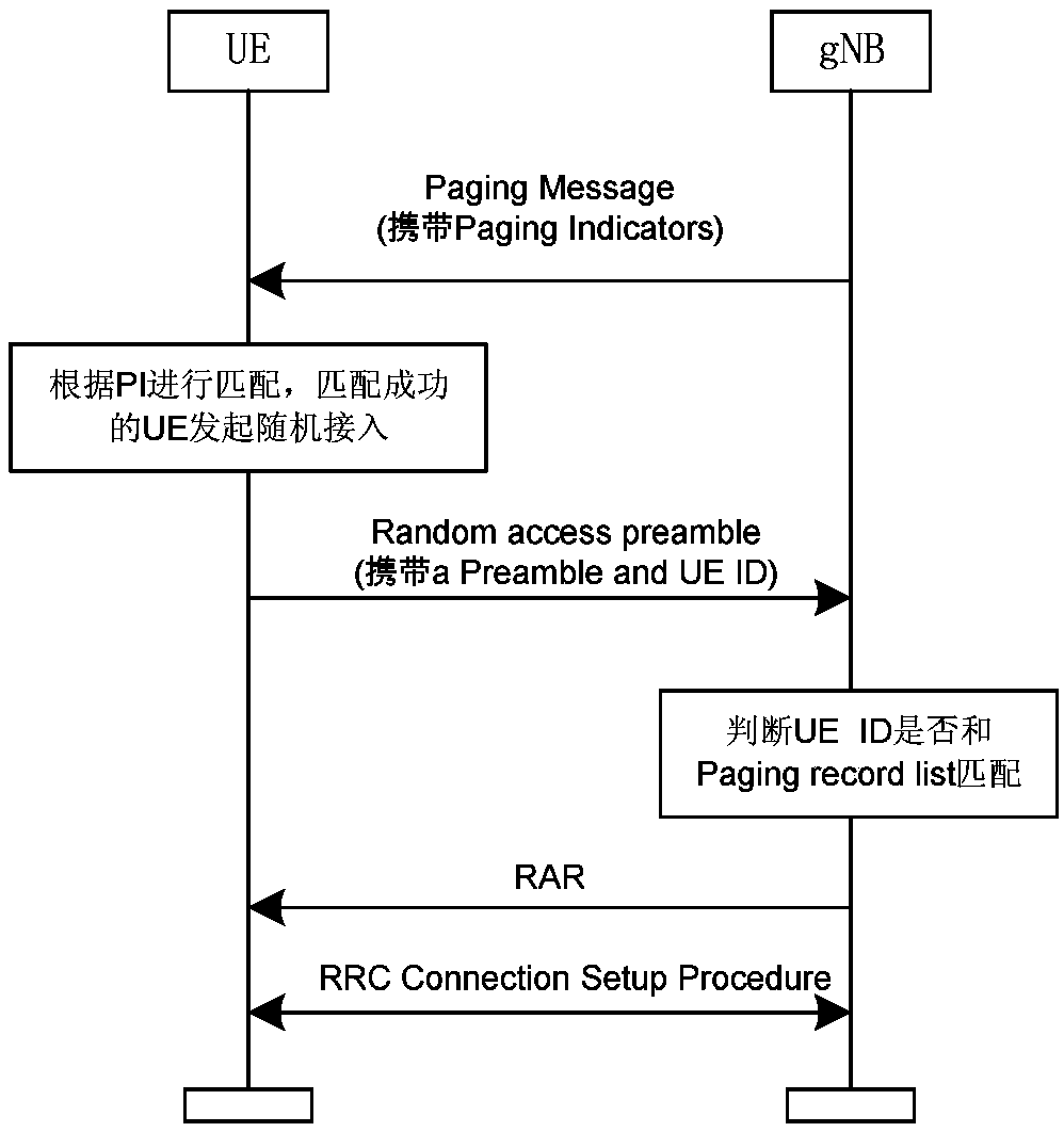 User access method