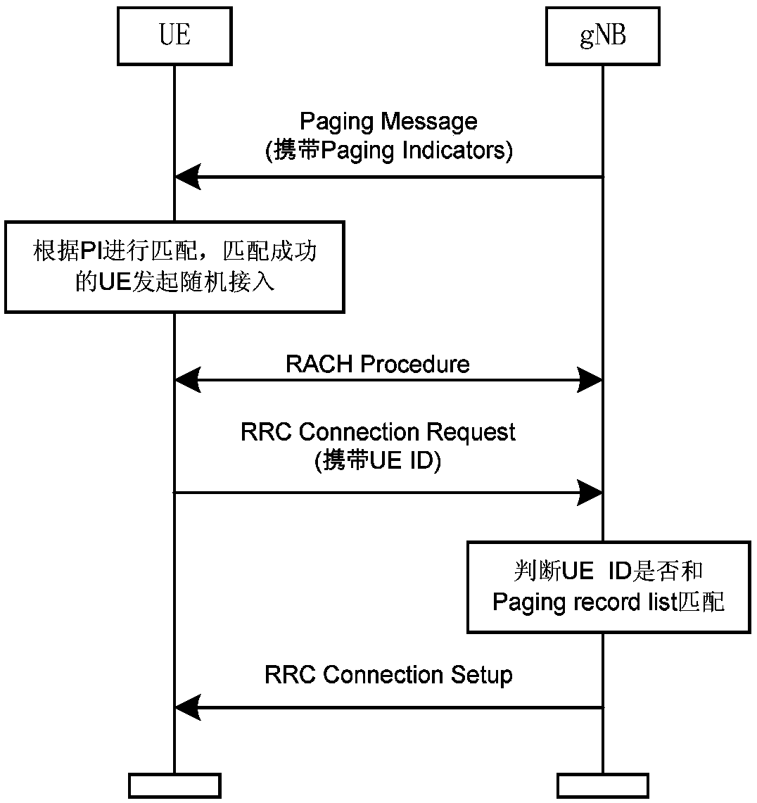 User access method