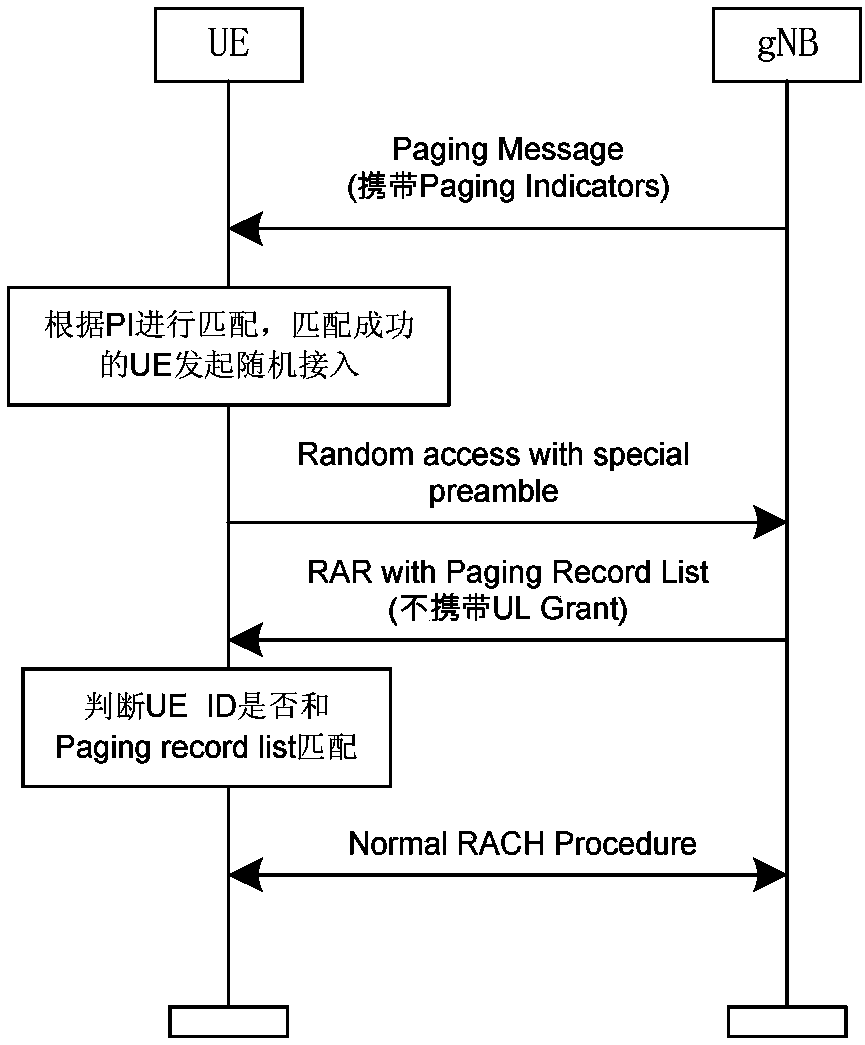 User access method