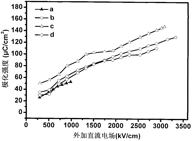 Anti-ferroelectric thick film with high breakdown field strength and preparation method