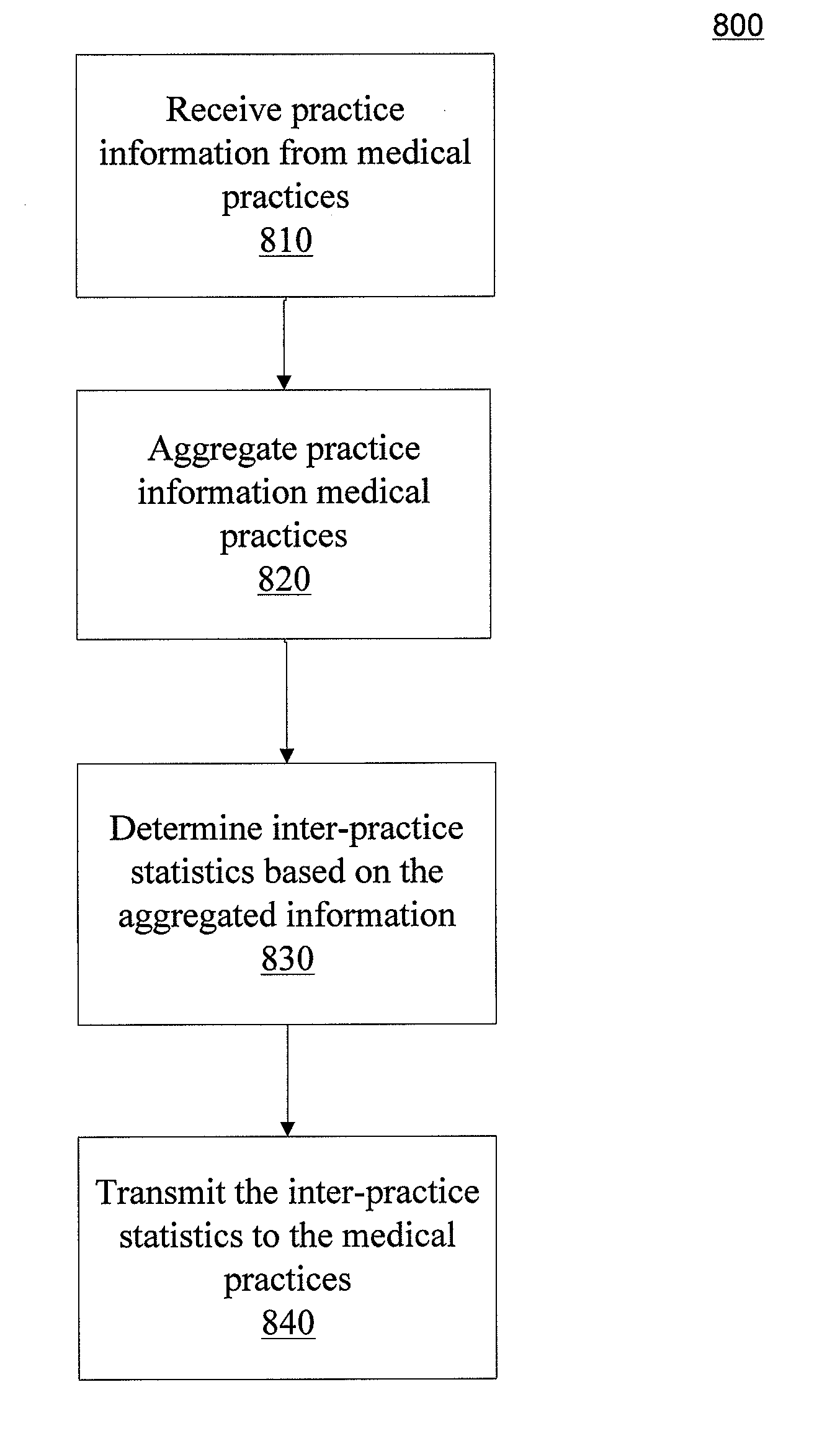 Medical Practice Benchmarking