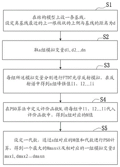 Microscopic dendritic structure model and its optimization method, its thin film and its grating