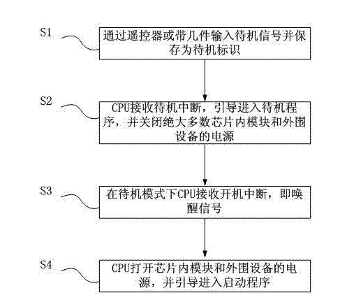 Power management control method and power management system of multimedia smart card