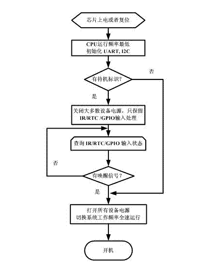 Power management control method and power management system of multimedia smart card