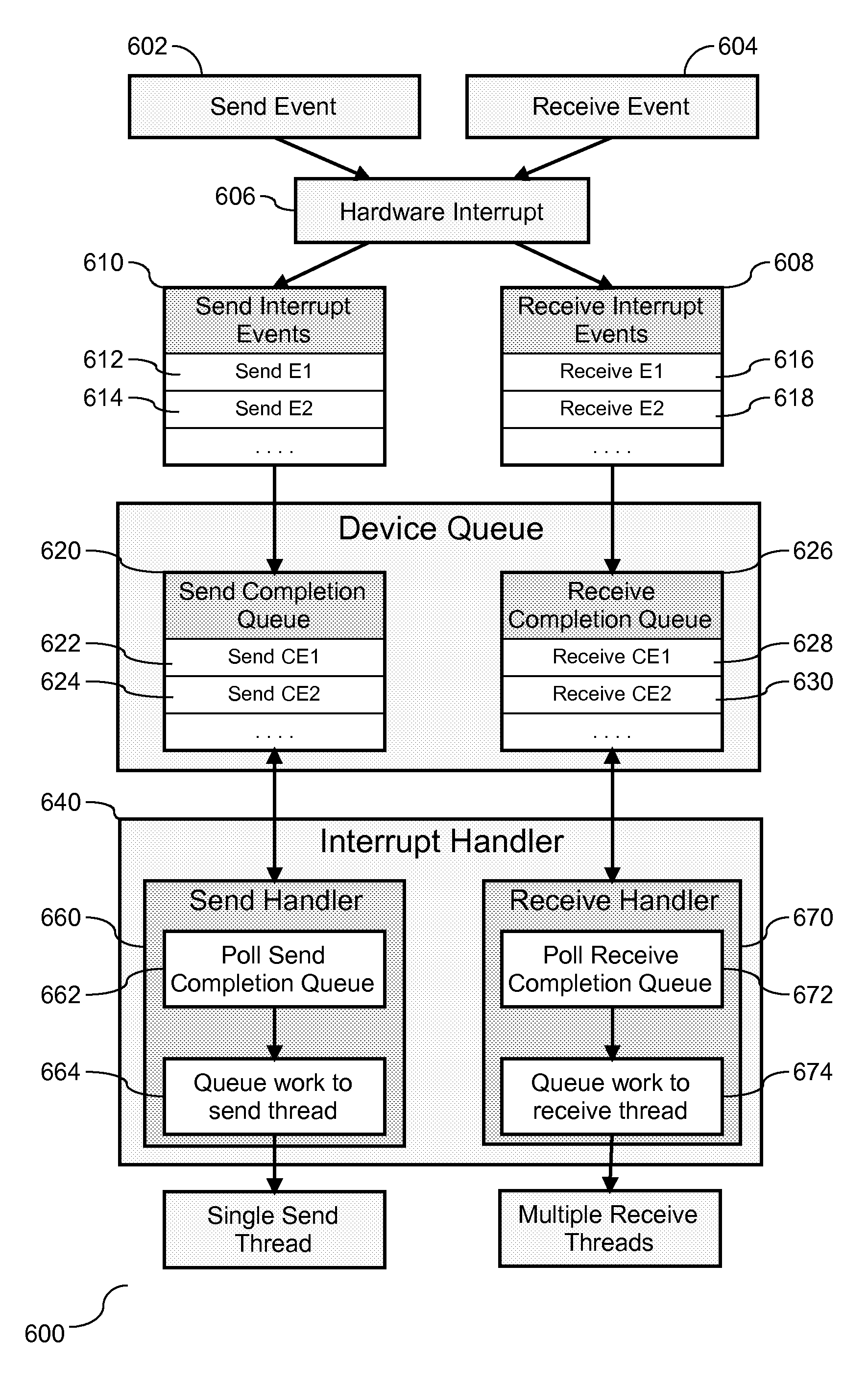 Splitting One Hardware Interrupt To Multiple Handlers