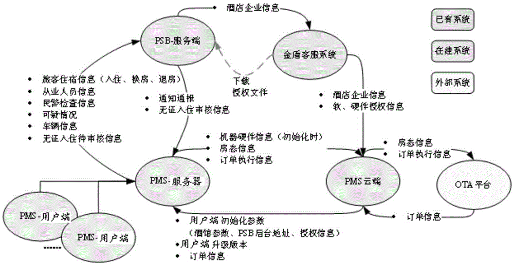 Cloud communication-based hotel management and public security management integrated system