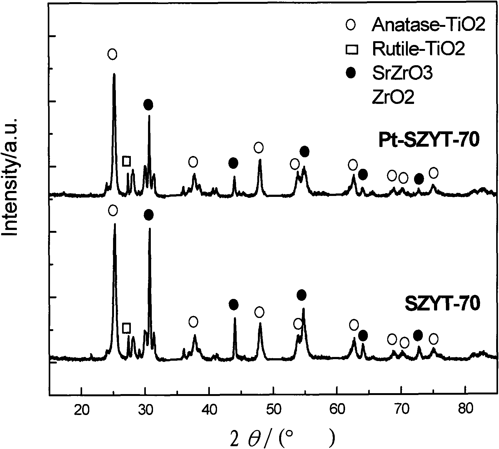 Visible light response composite photocatalyst and preparation method thereof