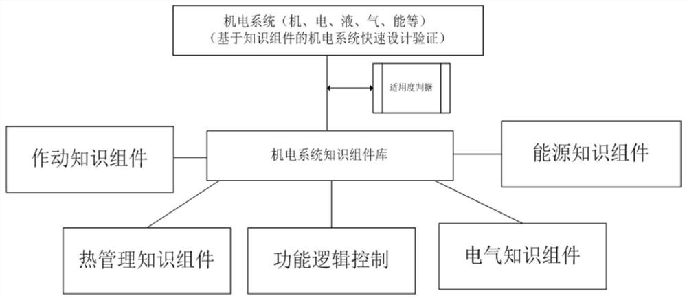 Rapid design verification system and method for aircraft electromechanical system