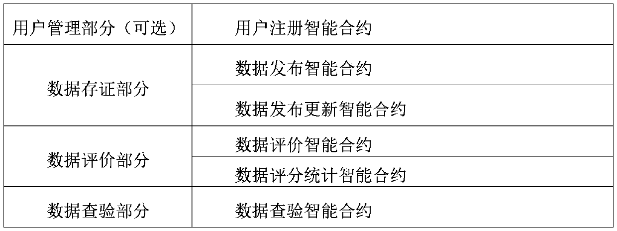 Data evidence storage method based on block chain