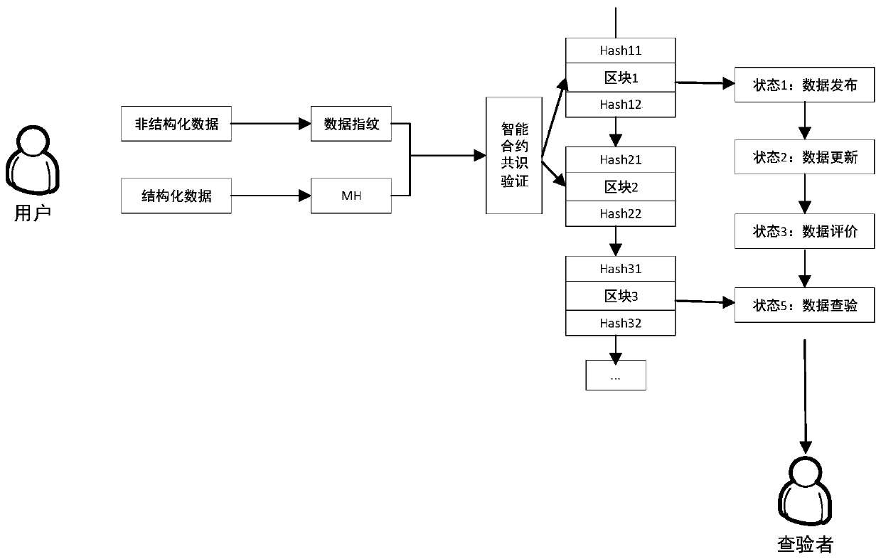 Data evidence storage method based on block chain