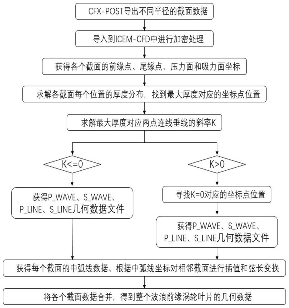 Construction method of low-pressure turbine stator blade wave front edge