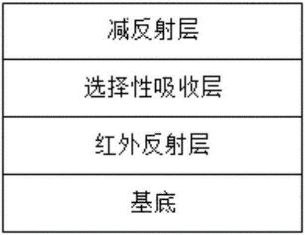 Medium-high temperature solar selective absorption composite coating and preparation method thereof