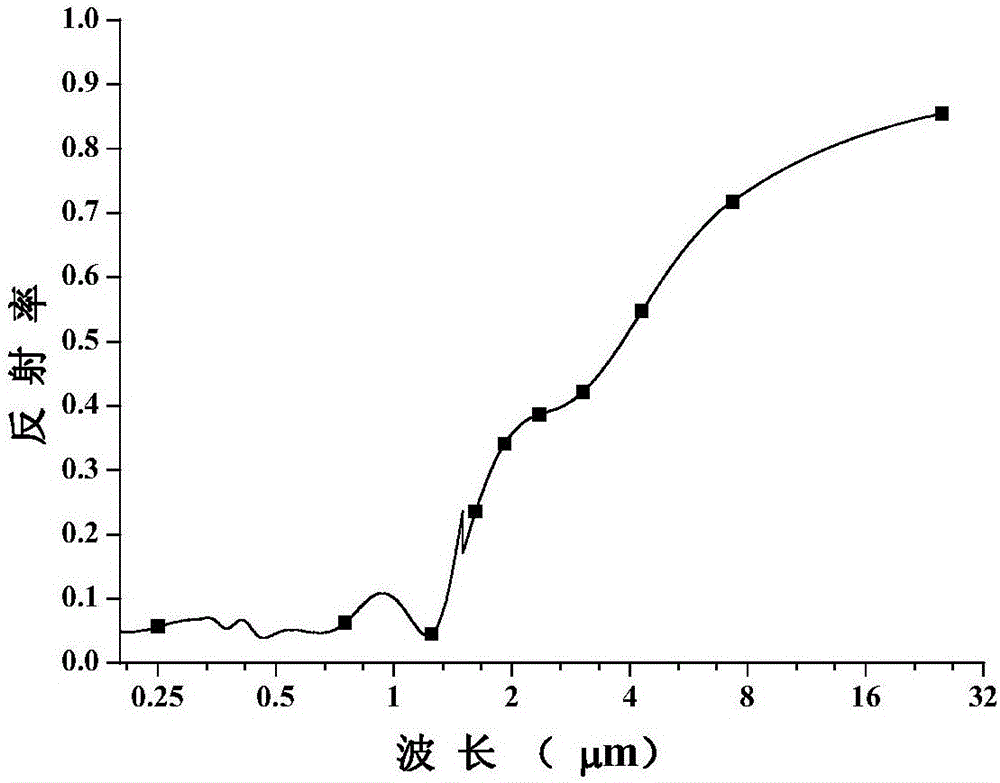 Medium-high temperature solar selective absorption composite coating and preparation method thereof