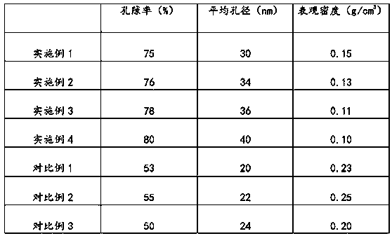 Preparation process of silicon-based ceramic aerogel based on ceramic sintering technology