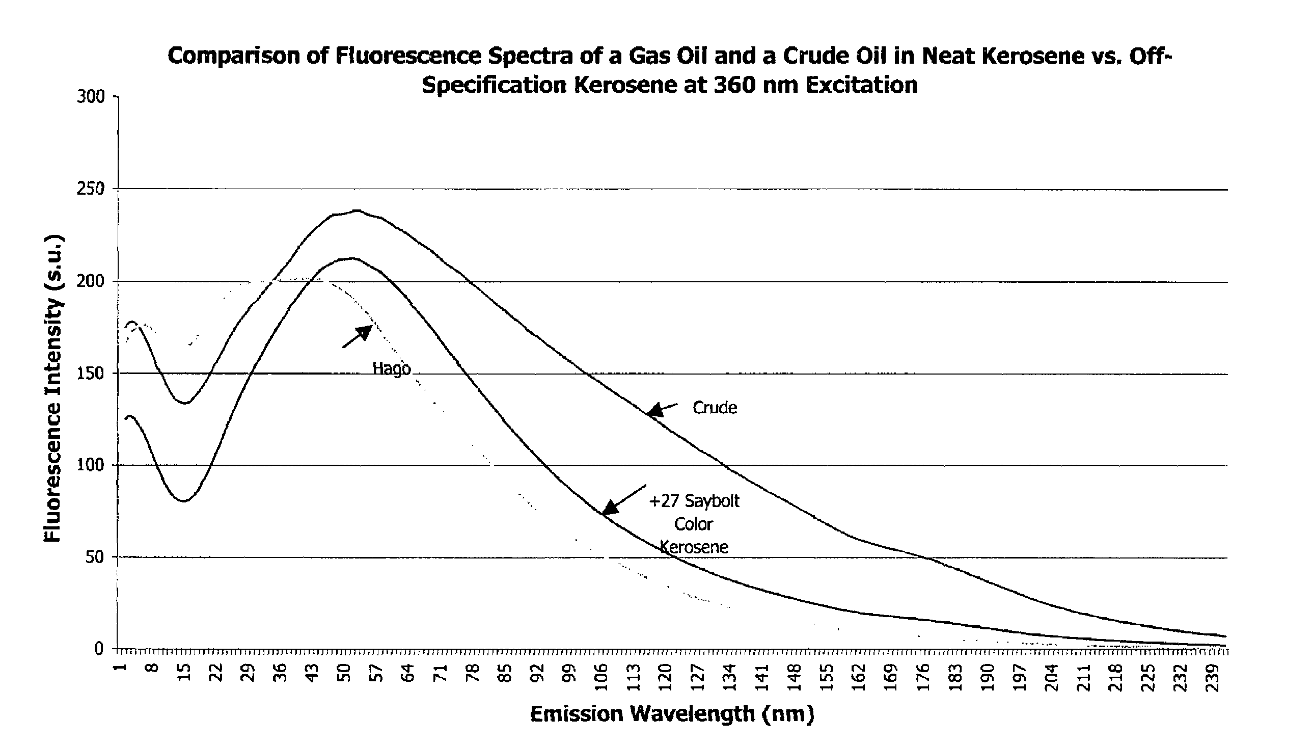 Detection and classification of heavy hydrocarbon contamination in refinery process streams via spectrofluorometry