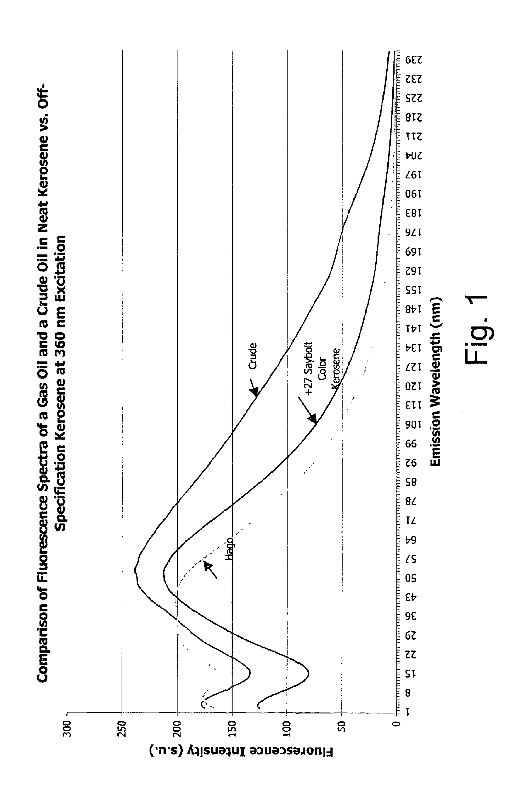 Detection and classification of heavy hydrocarbon contamination in refinery process streams via spectrofluorometry