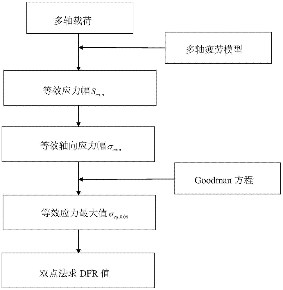 Method for determining specific fatigue strength rated value under multi-axial loading condition