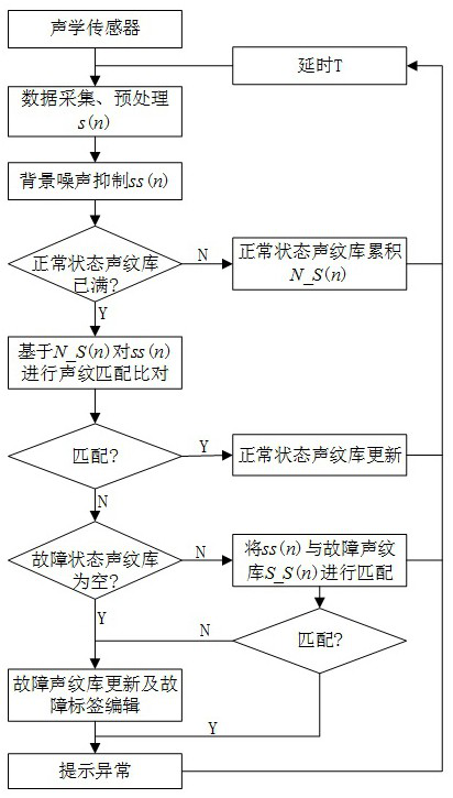 Mechanical system fault detection method based on broadband spectrum processing