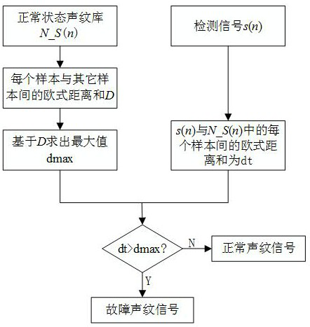 Mechanical system fault detection method based on broadband spectrum processing