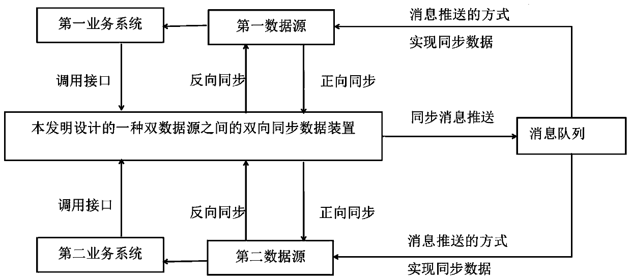 Bidirectional synchronous data system between double data sources