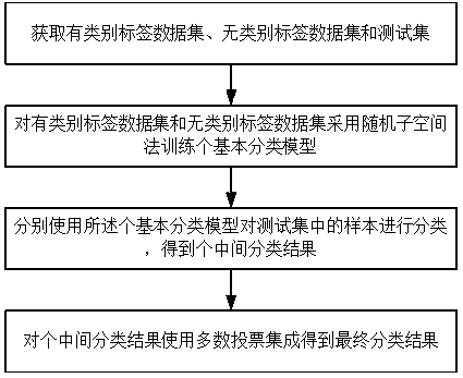 Customer classification method and device based on cost sensitivity and semi-supervised classification