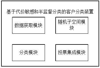 Customer classification method and device based on cost sensitivity and semi-supervised classification