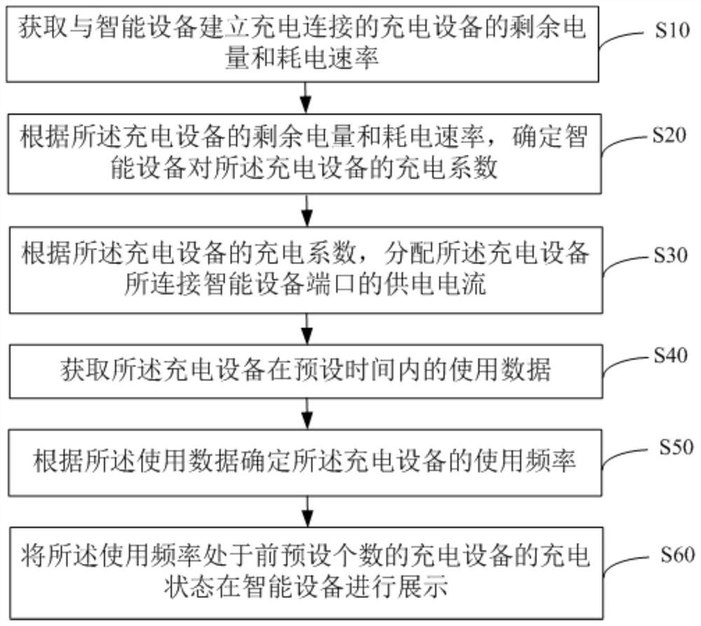 Intelligent charging method and device, intelligent equipment and storage medium