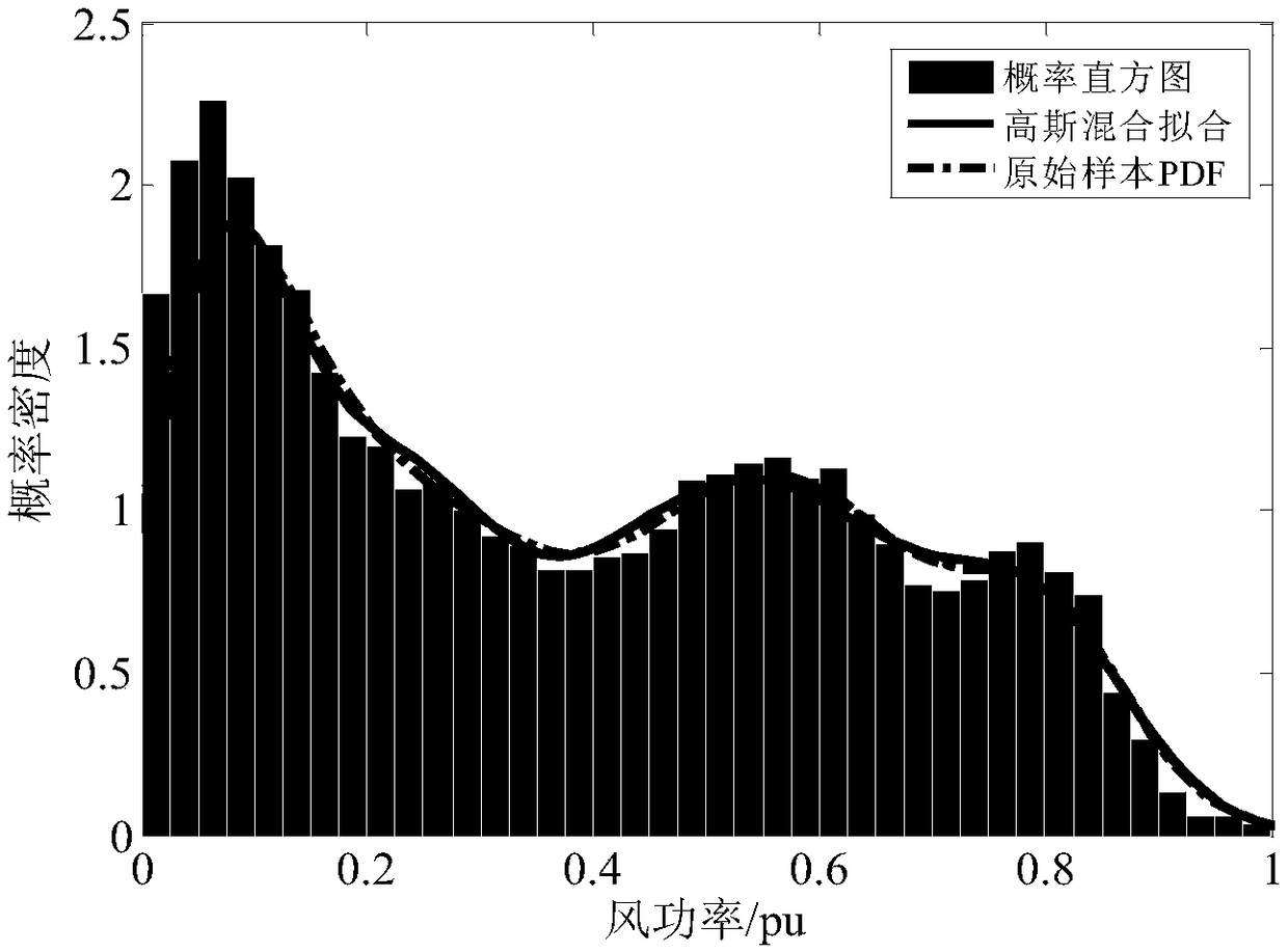 Self-adaptive linearization probabilistic power flow calculation method containing high-proportion wind power grid connection