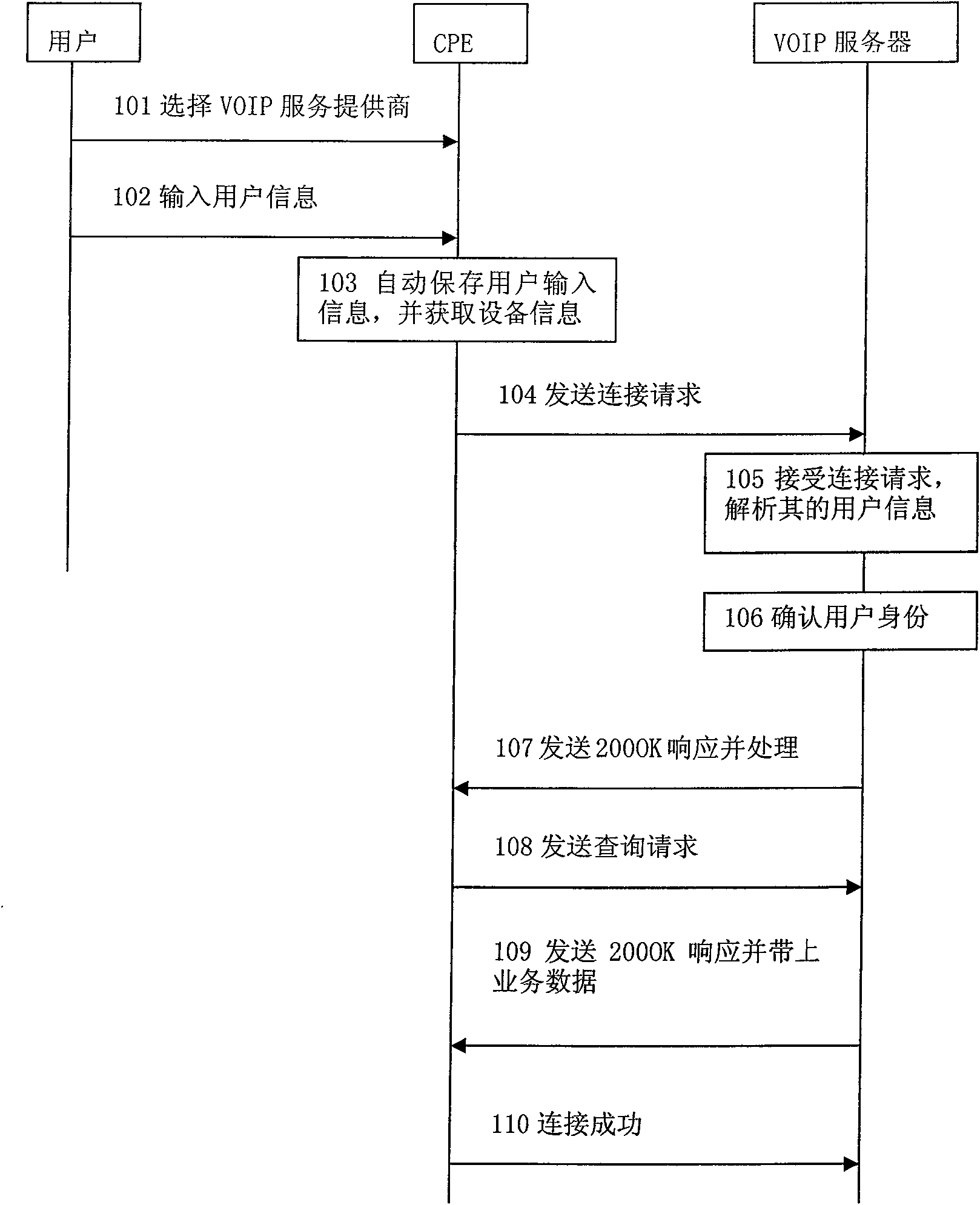 Connecting method between VOIP user terminal equipment and server