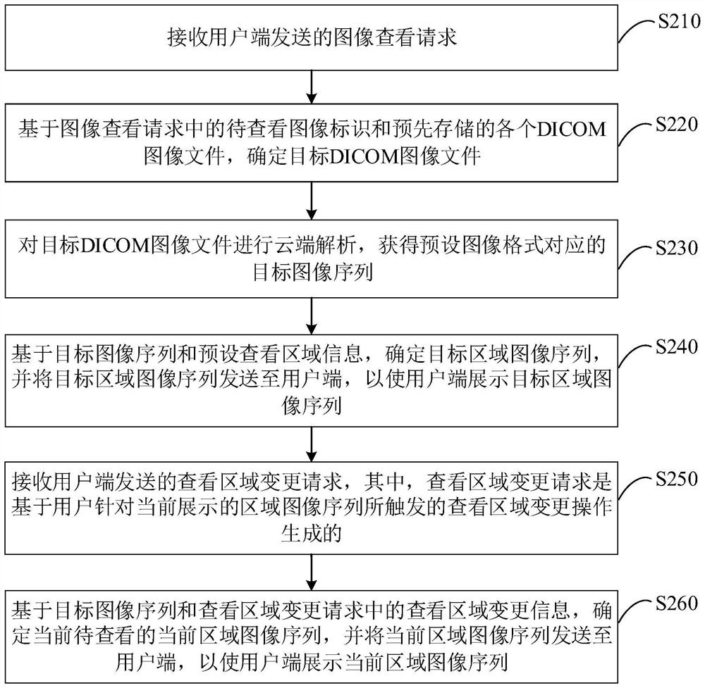 Medical image viewing method and device, equipment and storage medium