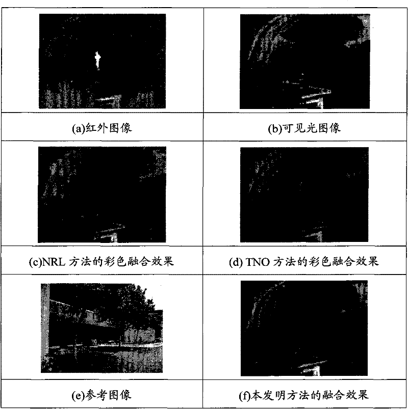Multiscale image natural color fusion method and device based on over-segmentation and optimization